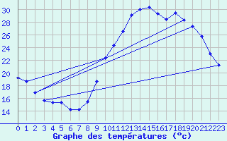 Courbe de tempratures pour Cazaux (33)