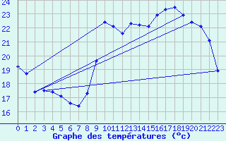 Courbe de tempratures pour Pordic (22)