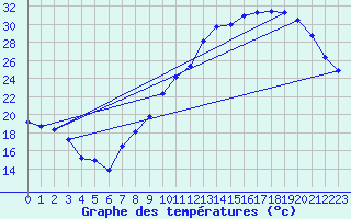 Courbe de tempratures pour Orly (91)