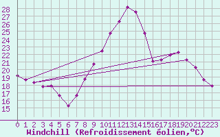 Courbe du refroidissement olien pour Saint-Jean-des-Ollires (63)