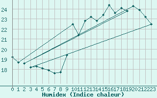 Courbe de l'humidex pour Bordeaux (33)