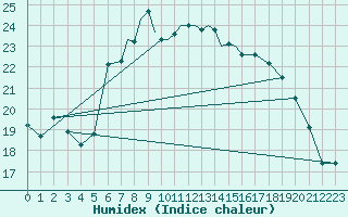 Courbe de l'humidex pour Casement Aerodrome