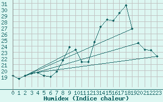 Courbe de l'humidex pour Engins (38)