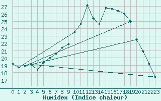 Courbe de l'humidex pour Arcen Aws