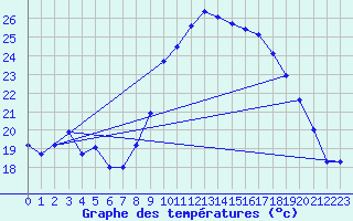 Courbe de tempratures pour Marignane (13)