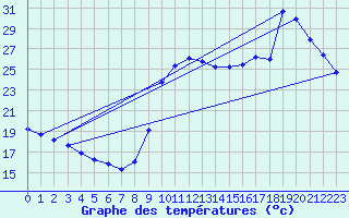 Courbe de tempratures pour Agde (34)