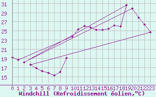 Courbe du refroidissement olien pour Agde (34)