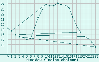 Courbe de l'humidex pour Gorgova