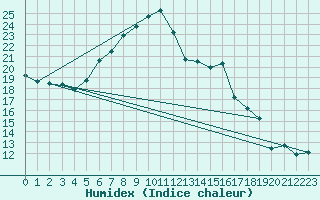 Courbe de l'humidex pour Usti Nad Orlici