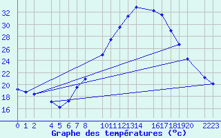 Courbe de tempratures pour Bujarraloz