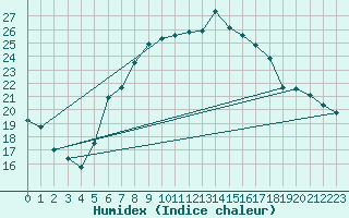 Courbe de l'humidex pour Wien Unterlaa