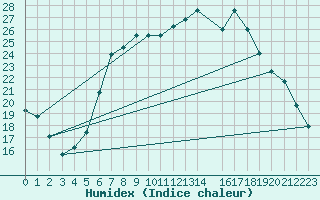 Courbe de l'humidex pour Zwiesel