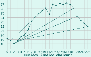 Courbe de l'humidex pour Geisenheim