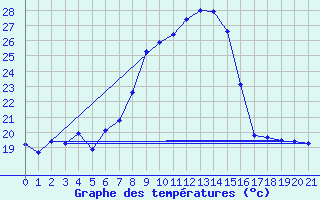Courbe de tempratures pour Chiriac