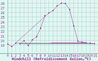 Courbe du refroidissement olien pour Chiriac