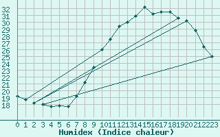 Courbe de l'humidex pour Mont-Rigi (Be)