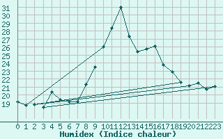 Courbe de l'humidex pour Koksijde (Be)