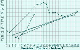 Courbe de l'humidex pour Thyboroen