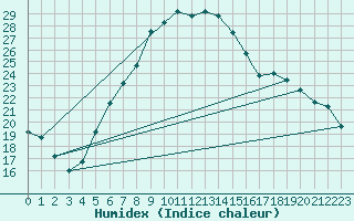 Courbe de l'humidex pour Cardak