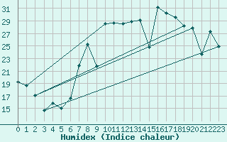 Courbe de l'humidex pour Cartagena