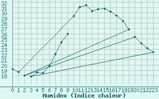 Courbe de l'humidex pour Cevio (Sw)