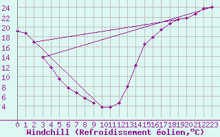 Courbe du refroidissement olien pour Watrous East