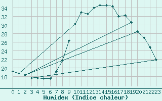 Courbe de l'humidex pour Rimbach-Prs-Masevaux (68)