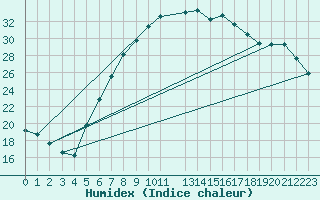 Courbe de l'humidex pour De Bilt (PB)