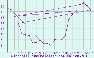 Courbe du refroidissement olien pour Claresholm