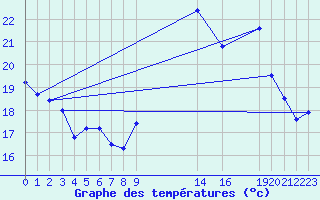 Courbe de tempratures pour Saint-Bauzile (07)