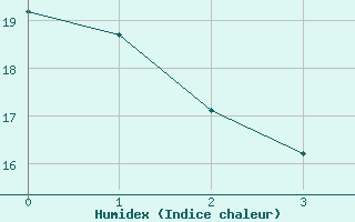 Courbe de l'humidex pour Wien / Hohe Warte