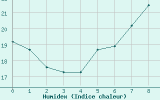 Courbe de l'humidex pour Koethen (Anhalt)