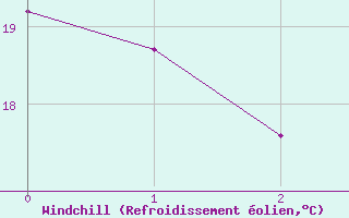 Courbe du refroidissement olien pour Mossleigh