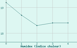 Courbe de l'humidex pour Balan (01)