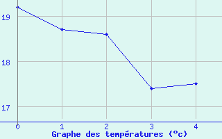 Courbe de tempratures pour Caracal