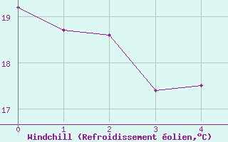 Courbe du refroidissement olien pour Caracal