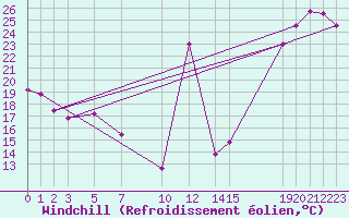 Courbe du refroidissement olien pour Ciudad Victoria, Tamps.