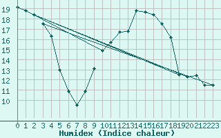 Courbe de l'humidex pour Muenchen-Stadt