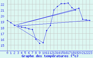 Courbe de tempratures pour Biscarrosse (40)