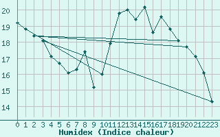 Courbe de l'humidex pour Cazaux (33)