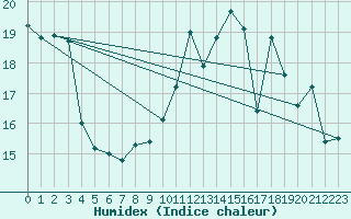 Courbe de l'humidex pour Orlans (45)