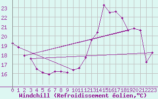 Courbe du refroidissement olien pour Bulson (08)