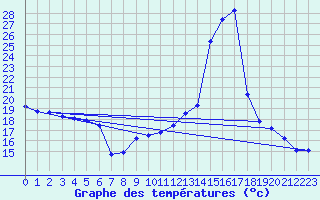 Courbe de tempratures pour Dunkerque (59)