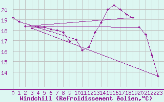 Courbe du refroidissement olien pour Angliers (17)
