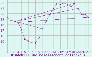 Courbe du refroidissement olien pour La Rochelle - Le Bout Blanc (17)