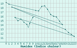 Courbe de l'humidex pour Shawbury