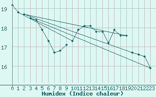 Courbe de l'humidex pour Embrun (05)