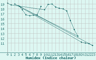 Courbe de l'humidex pour Waltershausen