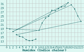 Courbe de l'humidex pour La Baeza (Esp)