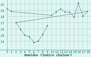 Courbe de l'humidex pour Sens (89)